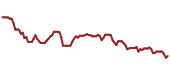 The price history of CMI ninety days following the congressional trade.