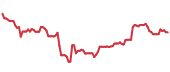The price history of CMI ninety days following the congressional trade. The price history of CMI ninety days following the congressional trade.