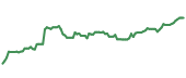 The price history of CMI ninety days following the congressional trade. The price history of CMI ninety days following the congressional trade.