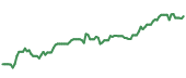The price history of CMI ninety days following the congressional trade. The price history of CMI ninety days following the congressional trade.