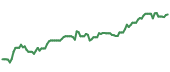 The price history of CMI ninety days following the congressional trade. The price history of CMI ninety days following the congressional trade.