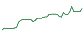 The price history of CMI following the congressional trade. The price history of CMI following the congressional trade.