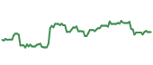 The price history of CNC ninety days following the congressional trade.