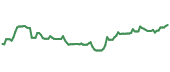 The price history of CNC ninety days following the congressional trade.