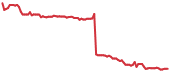 The price history of CNC ninety days following the congressional trade. The price history of CNC ninety days following the congressional trade.