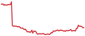 The price history of CNC following the congressional trade. The price history of CNC following the congressional trade.