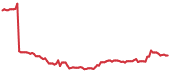 The price history of CNC following the congressional trade. The price history of CNC following the congressional trade.