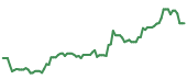 The price history of CNC following the congressional trade. The price history of CNC following the congressional trade.