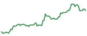 The price history of CNC following the congressional trade. The price history of CNC following the congressional trade.