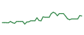 The price history of CNC following the congressional trade. The price history of CNC following the congressional trade.