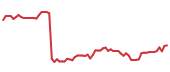 The price history of CNM following the congressional trade. The price history of CNM following the congressional trade.