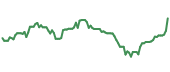 The price history of CNM ninety days following the congressional trade. The price history of CNM ninety days following the congressional trade.