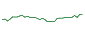 The price history of CNM following the congressional trade. The price history of CNM following the congressional trade.