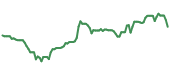 The price history of CNM ninety days following the congressional trade. The price history of CNM ninety days following the congressional trade.