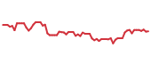 The price history of CNM following the congressional trade. The price history of CNM following the congressional trade.