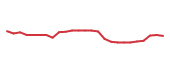 The price history of CNM following the congressional trade. The price history of CNM following the congressional trade.
