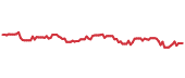 The price history of CNO ninety days following the congressional trade. The price history of CNO ninety days following the congressional trade.