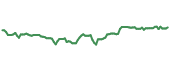 The price history of CNP ninety days following the congressional trade.