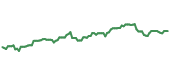 The price history of CNP following the congressional trade. The price history of CNP following the congressional trade.