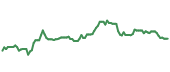 The price history of CNQ ninety days following the congressional trade. The price history of CNQ ninety days following the congressional trade.