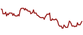 The price history of COF ninety days following the congressional trade.