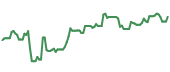 The price history of COF ninety days following the congressional trade. The price history of COF ninety days following the congressional trade.