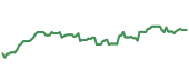 The price history of COF following the congressional trade. The price history of COF following the congressional trade.