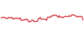 The price history of COF following the congressional trade. The price history of COF following the congressional trade.
