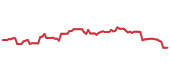 The price history of COF following the congressional trade. The price history of COF following the congressional trade.