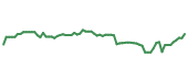 The price history of COF following the congressional trade. The price history of COF following the congressional trade.