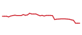 The price history of COF following the congressional trade. The price history of COF following the congressional trade.