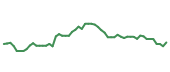 The price history of COF following the congressional trade. The price history of COF following the congressional trade.