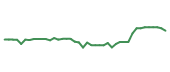 The price history of COF following the congressional trade. The price history of COF following the congressional trade.