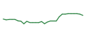 The price history of COF following the congressional trade. The price history of COF following the congressional trade.
