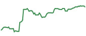 The price history of COHR ninety days following the congressional trade.