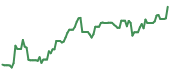 The price history of COHR ninety days following the congressional trade. The price history of COHR ninety days following the congressional trade.