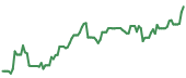 The price history of COHR ninety days following the congressional trade. The price history of COHR ninety days following the congressional trade.