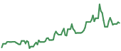 The price history of COHR ninety days following the congressional trade. The price history of COHR ninety days following the congressional trade.