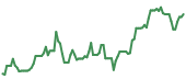 The price history of COHR ninety days following the congressional trade. The price history of COHR ninety days following the congressional trade.