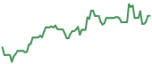 The price history of COHR following the congressional trade. The price history of COHR following the congressional trade.