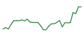 The price history of COHR following the congressional trade. The price history of COHR following the congressional trade.