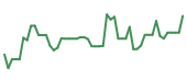 The price history of COHR following the congressional trade. The price history of COHR following the congressional trade.