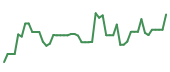 The price history of COHR following the congressional trade. The price history of COHR following the congressional trade.