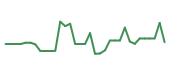 The price history of COHR following the congressional trade. The price history of COHR following the congressional trade.