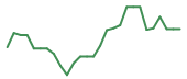 The price history of COHR following the congressional trade. The price history of COHR following the congressional trade.