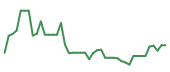 The price history of COHR following the congressional trade. The price history of COHR following the congressional trade.