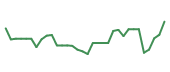 The price history of COHR following the congressional trade. The price history of COHR following the congressional trade.