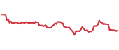 The price history of CON ninety days following the congressional trade. The price history of CON ninety days following the congressional trade.