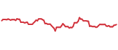 The price history of CON ninety days following the congressional trade. The price history of CON ninety days following the congressional trade.