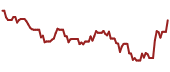 The price history of COP ninety days following the congressional trade.